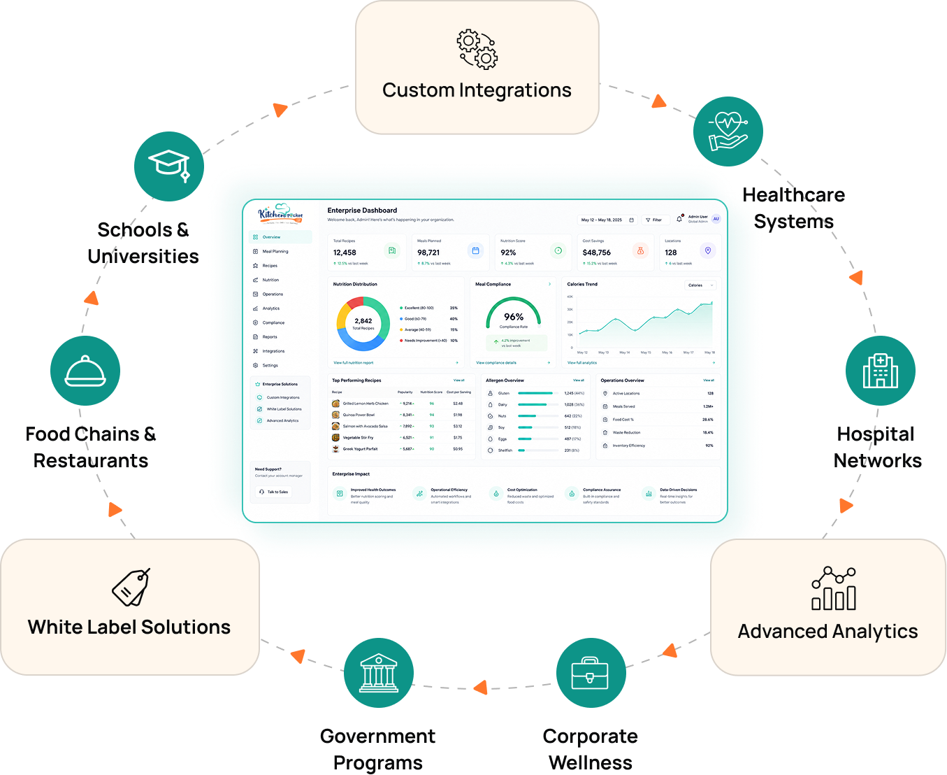 KitchenPocket Enterprise Platform